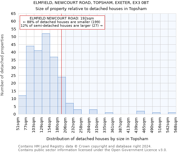 ELMFIELD, NEWCOURT ROAD, TOPSHAM, EXETER, EX3 0BT: Size of property relative to detached houses in Topsham