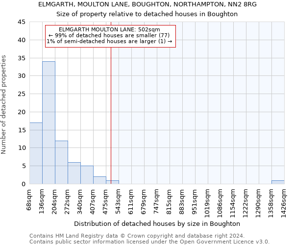 ELMGARTH, MOULTON LANE, BOUGHTON, NORTHAMPTON, NN2 8RG: Size of property relative to detached houses in Boughton