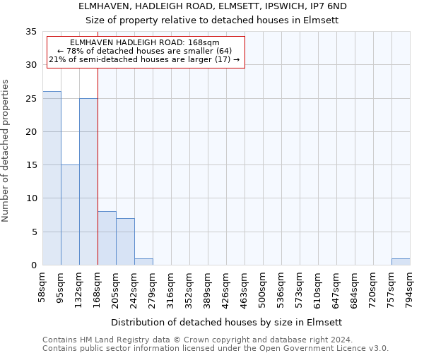 ELMHAVEN, HADLEIGH ROAD, ELMSETT, IPSWICH, IP7 6ND: Size of property relative to detached houses in Elmsett