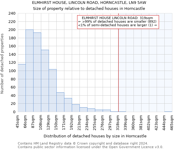 ELMHIRST HOUSE, LINCOLN ROAD, HORNCASTLE, LN9 5AW: Size of property relative to detached houses in Horncastle