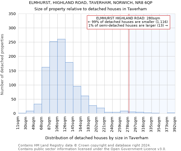 ELMHURST, HIGHLAND ROAD, TAVERHAM, NORWICH, NR8 6QP: Size of property relative to detached houses in Taverham