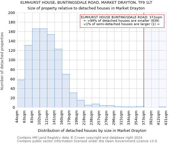 ELMHURST HOUSE, BUNTINGSDALE ROAD, MARKET DRAYTON, TF9 1LT: Size of property relative to detached houses in Market Drayton
