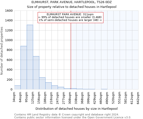 ELMHURST, PARK AVENUE, HARTLEPOOL, TS26 0DZ: Size of property relative to detached houses in Hartlepool