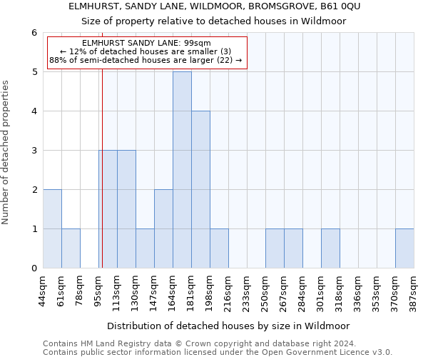 ELMHURST, SANDY LANE, WILDMOOR, BROMSGROVE, B61 0QU: Size of property relative to detached houses in Wildmoor