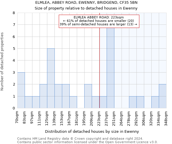 ELMLEA, ABBEY ROAD, EWENNY, BRIDGEND, CF35 5BN: Size of property relative to detached houses in Ewenny