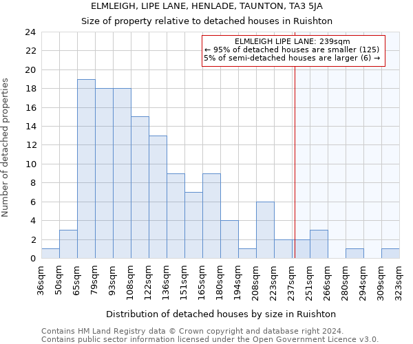 ELMLEIGH, LIPE LANE, HENLADE, TAUNTON, TA3 5JA: Size of property relative to detached houses in Ruishton