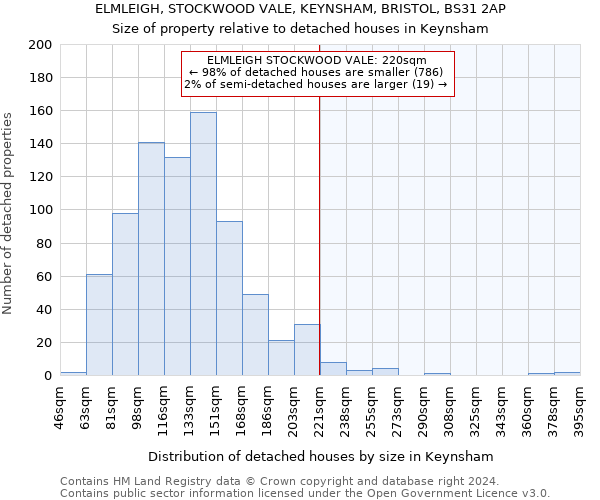 ELMLEIGH, STOCKWOOD VALE, KEYNSHAM, BRISTOL, BS31 2AP: Size of property relative to detached houses in Keynsham