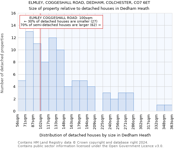 ELMLEY, COGGESHALL ROAD, DEDHAM, COLCHESTER, CO7 6ET: Size of property relative to detached houses in Dedham Heath