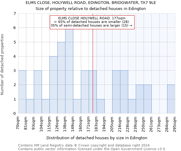 ELMS CLOSE, HOLYWELL ROAD, EDINGTON, BRIDGWATER, TA7 9LE: Size of property relative to detached houses in Edington