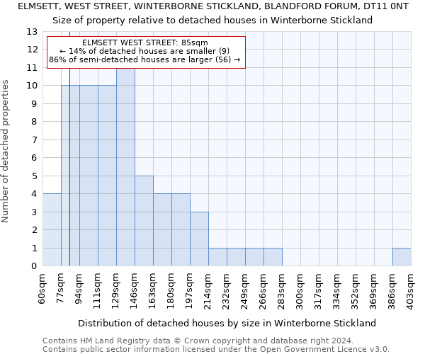 ELMSETT, WEST STREET, WINTERBORNE STICKLAND, BLANDFORD FORUM, DT11 0NT: Size of property relative to detached houses in Winterborne Stickland