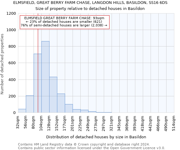 ELMSFIELD, GREAT BERRY FARM CHASE, LANGDON HILLS, BASILDON, SS16 6DS: Size of property relative to detached houses in Basildon