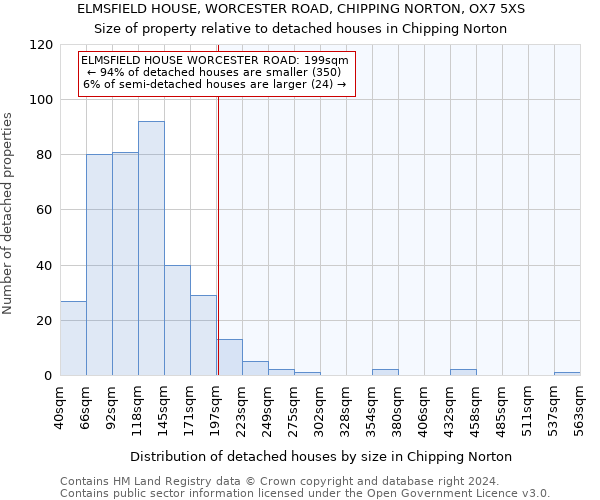 ELMSFIELD HOUSE, WORCESTER ROAD, CHIPPING NORTON, OX7 5XS: Size of property relative to detached houses in Chipping Norton