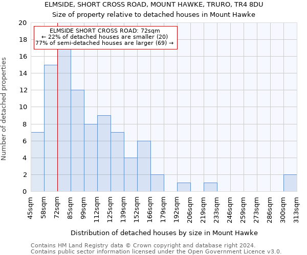 ELMSIDE, SHORT CROSS ROAD, MOUNT HAWKE, TRURO, TR4 8DU: Size of property relative to detached houses in Mount Hawke