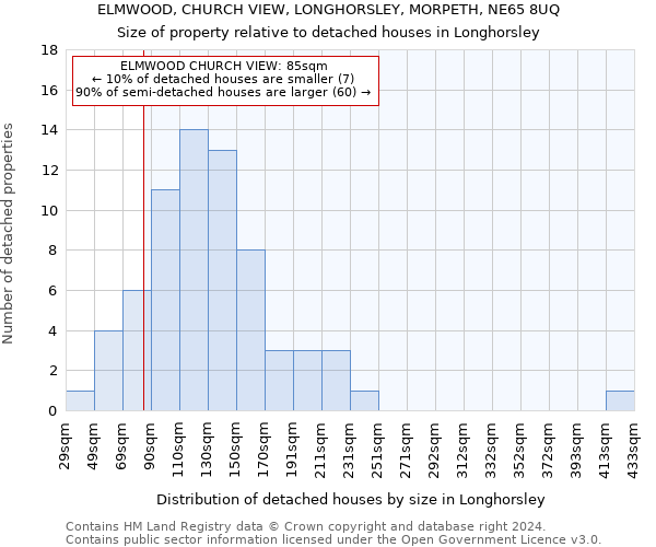ELMWOOD, CHURCH VIEW, LONGHORSLEY, MORPETH, NE65 8UQ: Size of property relative to detached houses in Longhorsley