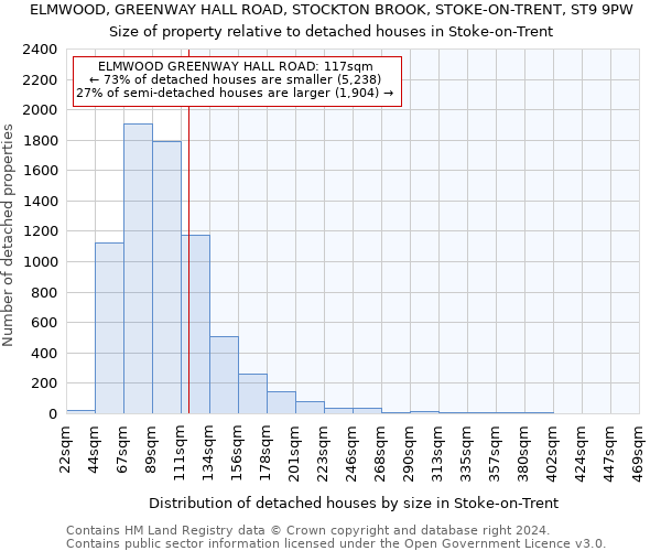 ELMWOOD, GREENWAY HALL ROAD, STOCKTON BROOK, STOKE-ON-TRENT, ST9 9PW: Size of property relative to detached houses in Stoke-on-Trent