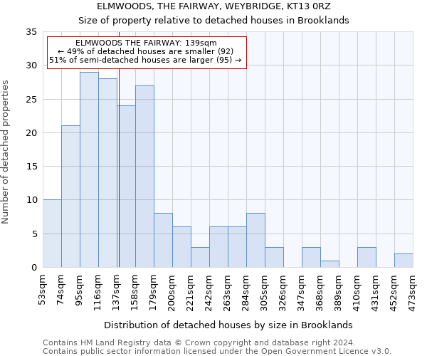 ELMWOODS, THE FAIRWAY, WEYBRIDGE, KT13 0RZ: Size of property relative to detached houses in Brooklands