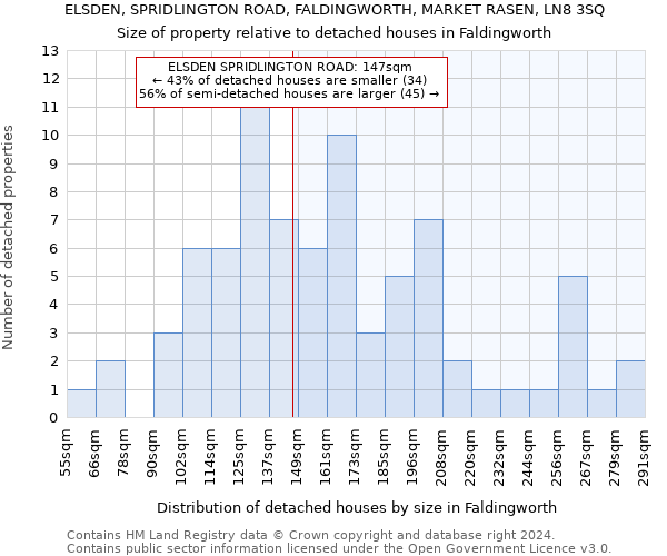 ELSDEN, SPRIDLINGTON ROAD, FALDINGWORTH, MARKET RASEN, LN8 3SQ: Size of property relative to detached houses in Faldingworth