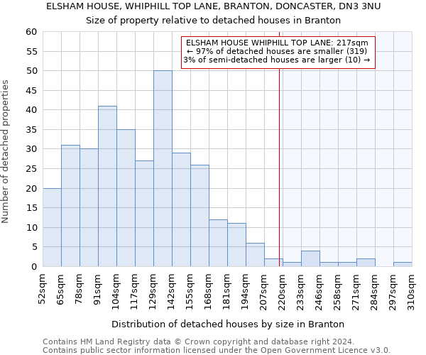 ELSHAM HOUSE, WHIPHILL TOP LANE, BRANTON, DONCASTER, DN3 3NU: Size of property relative to detached houses in Branton