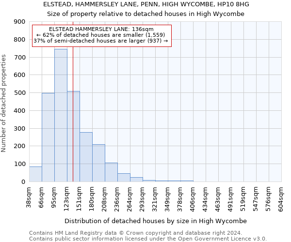 ELSTEAD, HAMMERSLEY LANE, PENN, HIGH WYCOMBE, HP10 8HG: Size of property relative to detached houses in High Wycombe