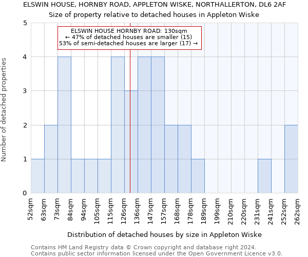 ELSWIN HOUSE, HORNBY ROAD, APPLETON WISKE, NORTHALLERTON, DL6 2AF: Size of property relative to detached houses in Appleton Wiske