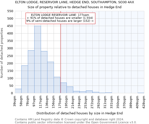ELTON LODGE, RESERVOIR LANE, HEDGE END, SOUTHAMPTON, SO30 4AX: Size of property relative to detached houses in Hedge End