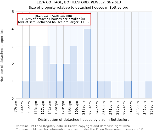 ELVA COTTAGE, BOTTLESFORD, PEWSEY, SN9 6LU: Size of property relative to detached houses in Bottlesford