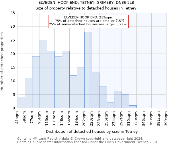 ELVEDEN, HOOP END, TETNEY, GRIMSBY, DN36 5LB: Size of property relative to detached houses in Tetney