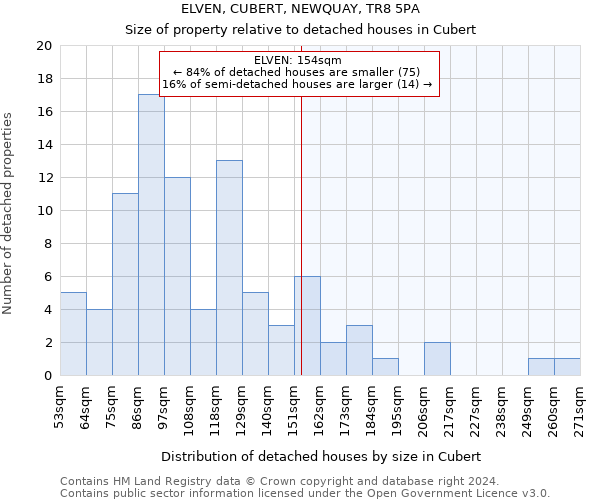 ELVEN, CUBERT, NEWQUAY, TR8 5PA: Size of property relative to detached houses in Cubert