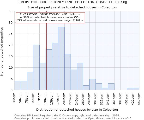 ELVERSTONE LODGE, STONEY LANE, COLEORTON, COALVILLE, LE67 8JJ: Size of property relative to detached houses in Coleorton