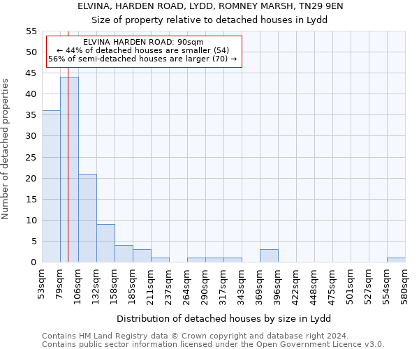 ELVINA, HARDEN ROAD, LYDD, ROMNEY MARSH, TN29 9EN: Size of property relative to detached houses in Lydd