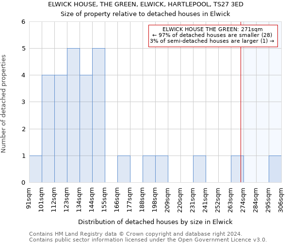 ELWICK HOUSE, THE GREEN, ELWICK, HARTLEPOOL, TS27 3ED: Size of property relative to detached houses in Elwick