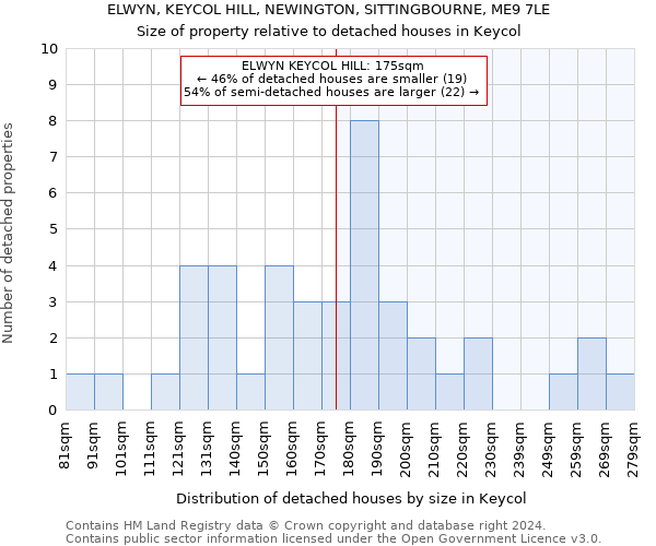 ELWYN, KEYCOL HILL, NEWINGTON, SITTINGBOURNE, ME9 7LE: Size of property relative to detached houses in Keycol