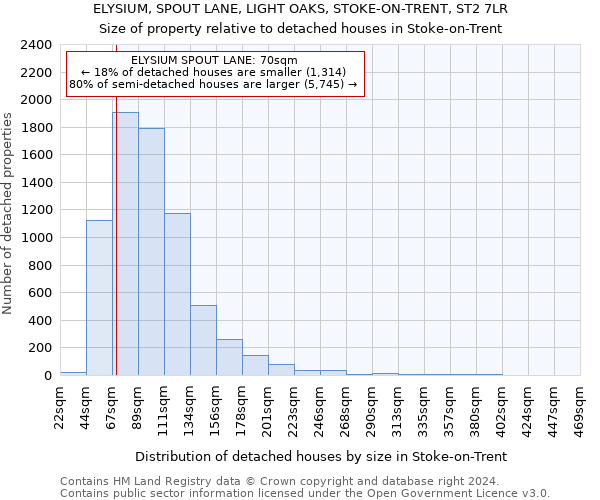 ELYSIUM, SPOUT LANE, LIGHT OAKS, STOKE-ON-TRENT, ST2 7LR: Size of property relative to detached houses in Stoke-on-Trent
