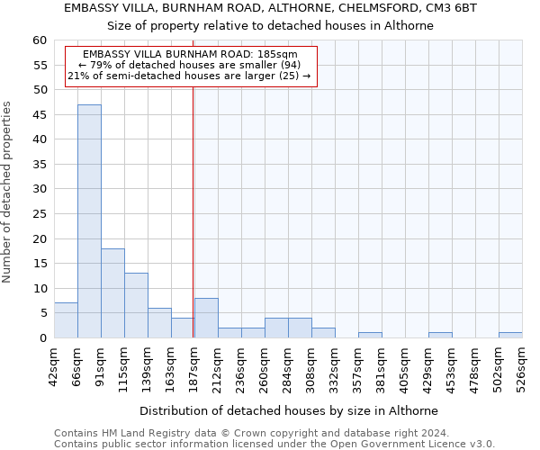 EMBASSY VILLA, BURNHAM ROAD, ALTHORNE, CHELMSFORD, CM3 6BT: Size of property relative to detached houses in Althorne