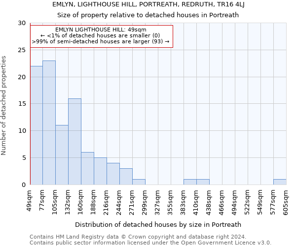 EMLYN, LIGHTHOUSE HILL, PORTREATH, REDRUTH, TR16 4LJ: Size of property relative to detached houses in Portreath