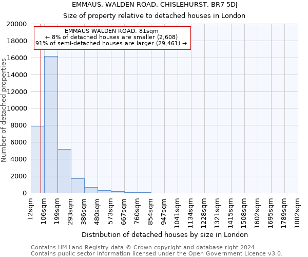 EMMAUS, WALDEN ROAD, CHISLEHURST, BR7 5DJ: Size of property relative to detached houses in London