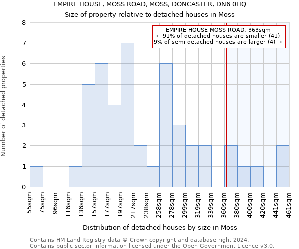 EMPIRE HOUSE, MOSS ROAD, MOSS, DONCASTER, DN6 0HQ: Size of property relative to detached houses in Moss
