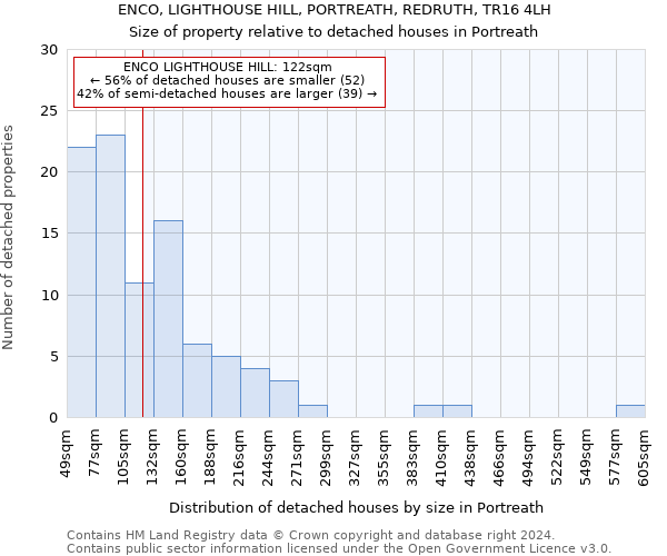 ENCO, LIGHTHOUSE HILL, PORTREATH, REDRUTH, TR16 4LH: Size of property relative to detached houses in Portreath