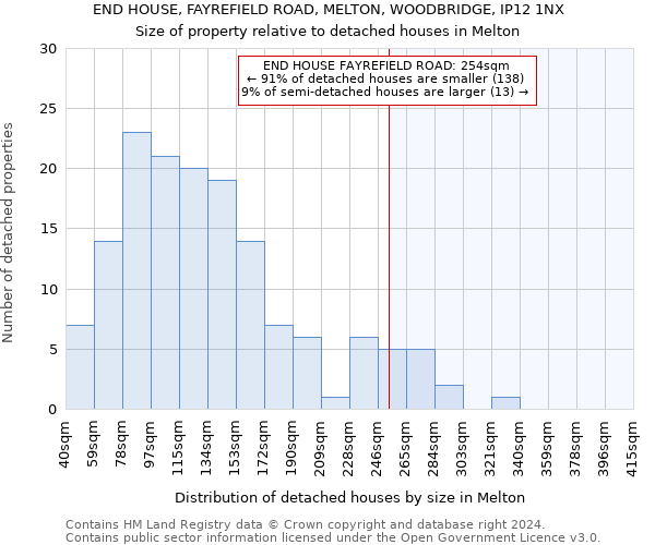 END HOUSE, FAYREFIELD ROAD, MELTON, WOODBRIDGE, IP12 1NX: Size of property relative to detached houses in Melton