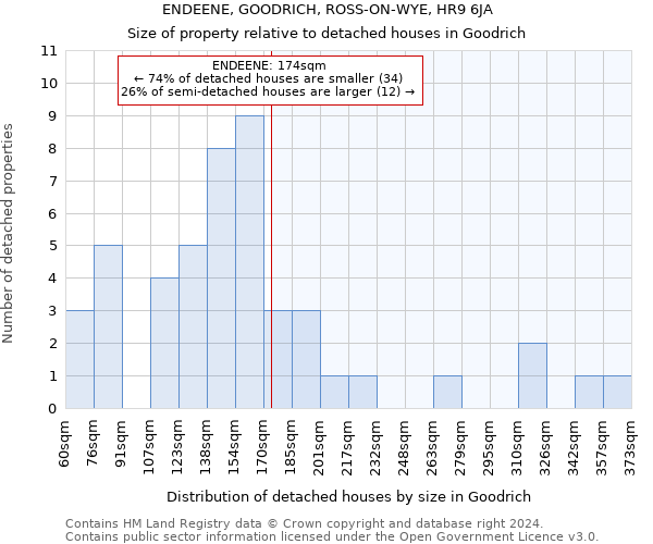 ENDEENE, GOODRICH, ROSS-ON-WYE, HR9 6JA: Size of property relative to detached houses in Goodrich