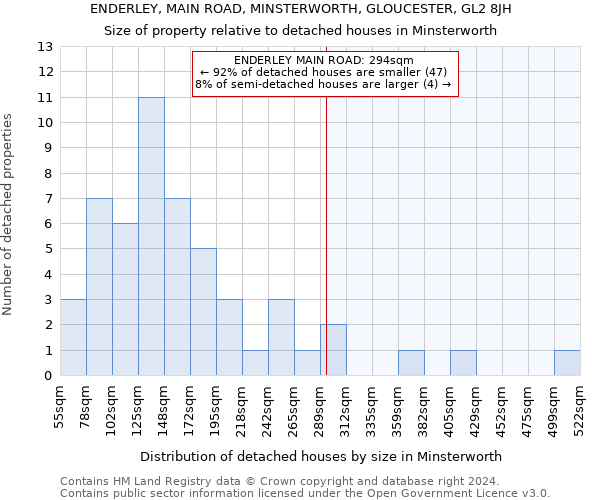 ENDERLEY, MAIN ROAD, MINSTERWORTH, GLOUCESTER, GL2 8JH: Size of property relative to detached houses in Minsterworth