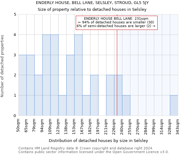 ENDERLY HOUSE, BELL LANE, SELSLEY, STROUD, GL5 5JY: Size of property relative to detached houses in Selsley