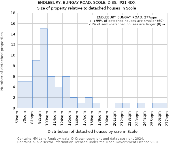 ENDLEBURY, BUNGAY ROAD, SCOLE, DISS, IP21 4DX: Size of property relative to detached houses in Scole