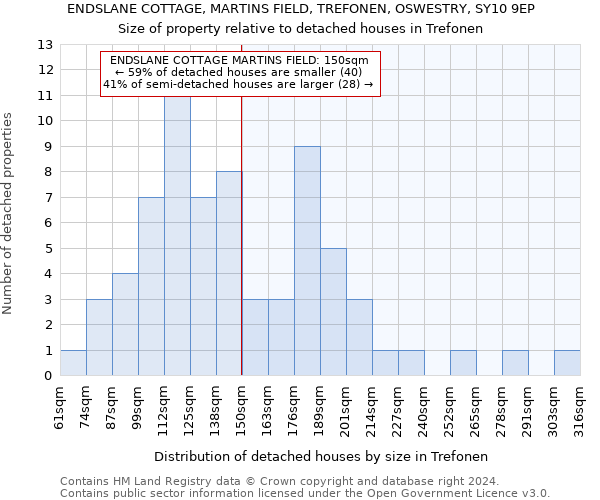 ENDSLANE COTTAGE, MARTINS FIELD, TREFONEN, OSWESTRY, SY10 9EP: Size of property relative to detached houses in Trefonen