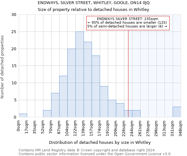 ENDWAYS, SILVER STREET, WHITLEY, GOOLE, DN14 0JQ: Size of property relative to detached houses in Whitley