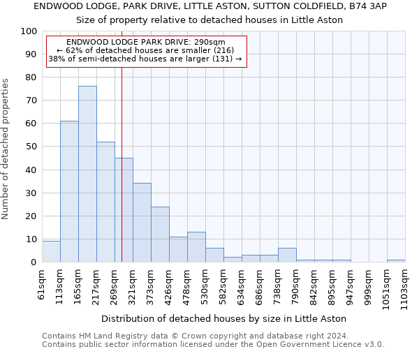 ENDWOOD LODGE, PARK DRIVE, LITTLE ASTON, SUTTON COLDFIELD, B74 3AP: Size of property relative to detached houses in Little Aston