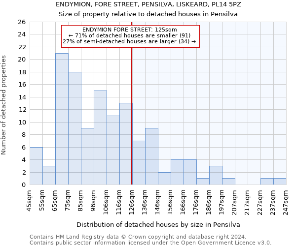 ENDYMION, FORE STREET, PENSILVA, LISKEARD, PL14 5PZ: Size of property relative to detached houses in Pensilva