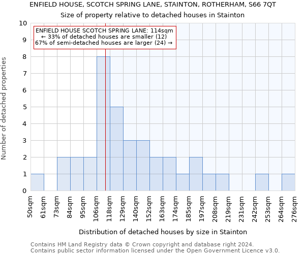 ENFIELD HOUSE, SCOTCH SPRING LANE, STAINTON, ROTHERHAM, S66 7QT: Size of property relative to detached houses in Stainton