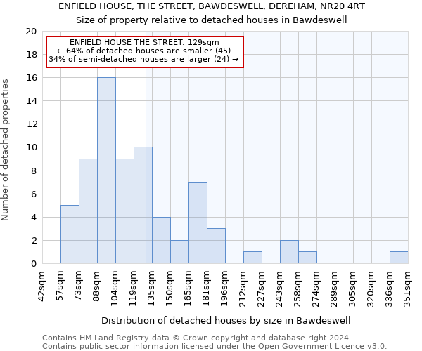 ENFIELD HOUSE, THE STREET, BAWDESWELL, DEREHAM, NR20 4RT: Size of property relative to detached houses in Bawdeswell