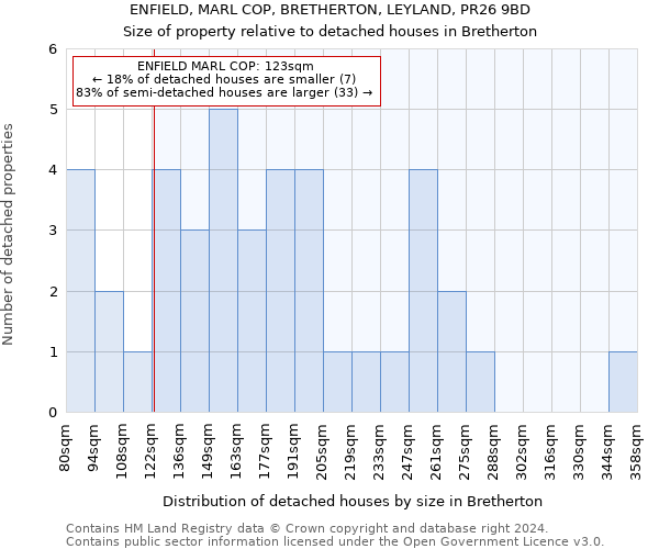 ENFIELD, MARL COP, BRETHERTON, LEYLAND, PR26 9BD: Size of property relative to detached houses in Bretherton